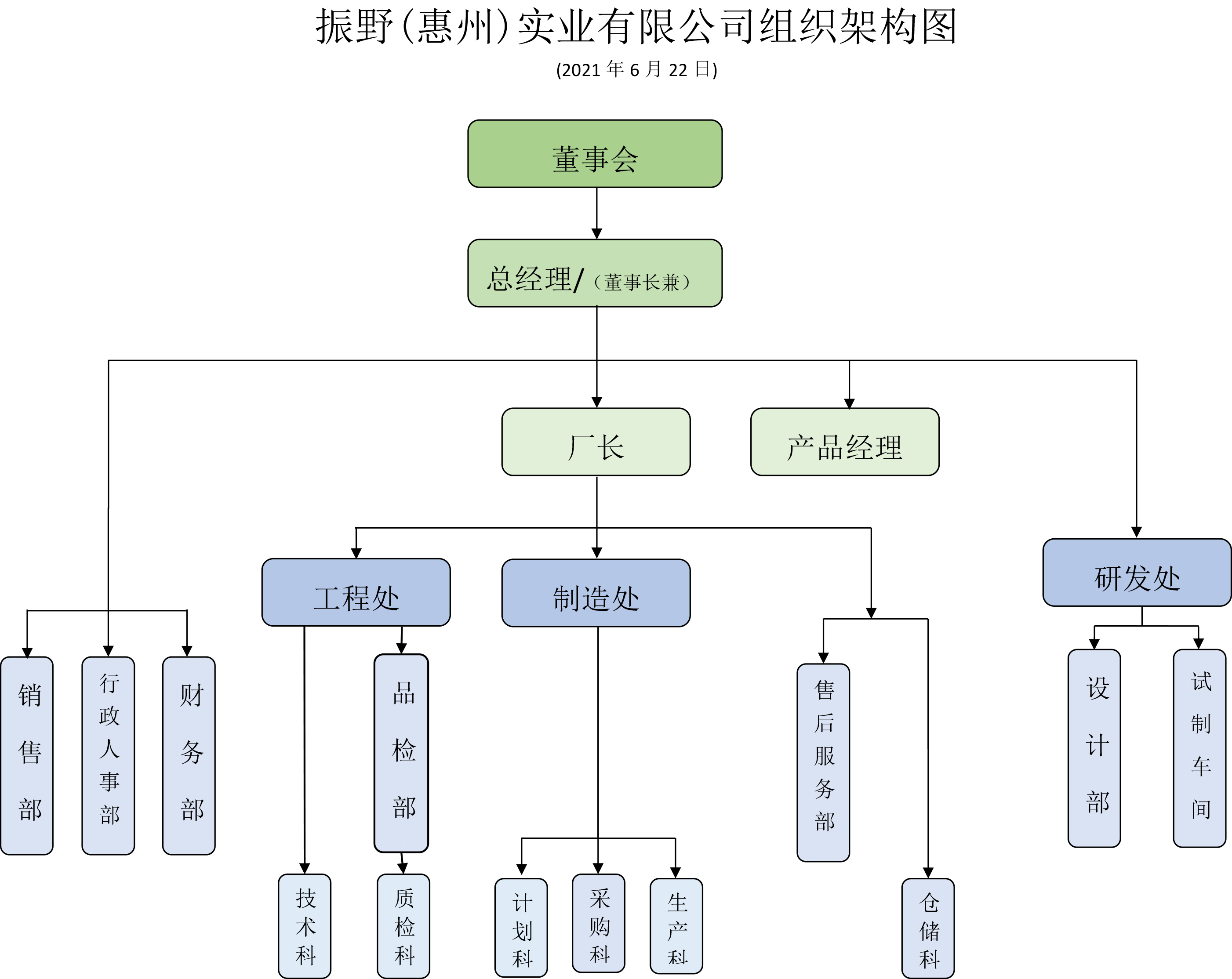 振野（惠州）實(shí)業(yè)有限公司組織架構(gòu)圖，2021.jpg